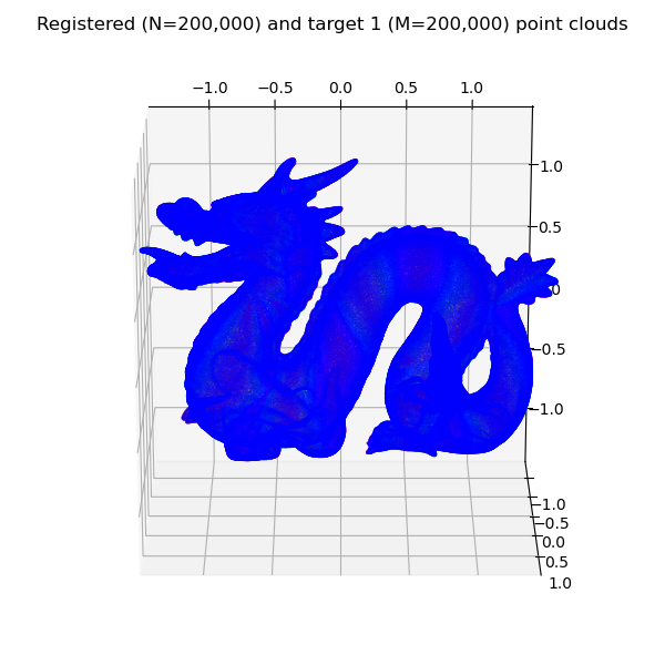 Registered (N=200,000) and target 1 (M=200,000) point clouds