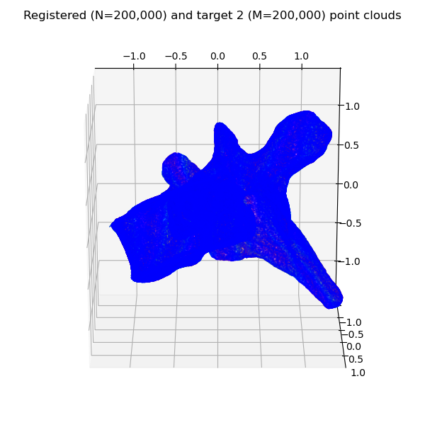 Registered (N=200,000) and target 2 (M=200,000) point clouds