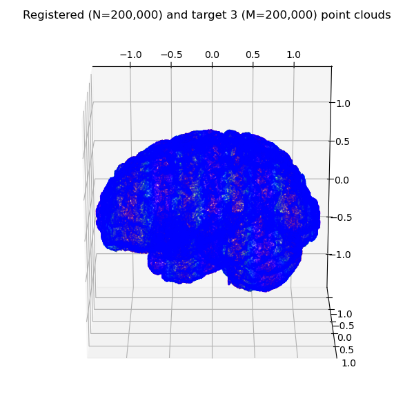 Registered (N=200,000) and target 3 (M=200,000) point clouds