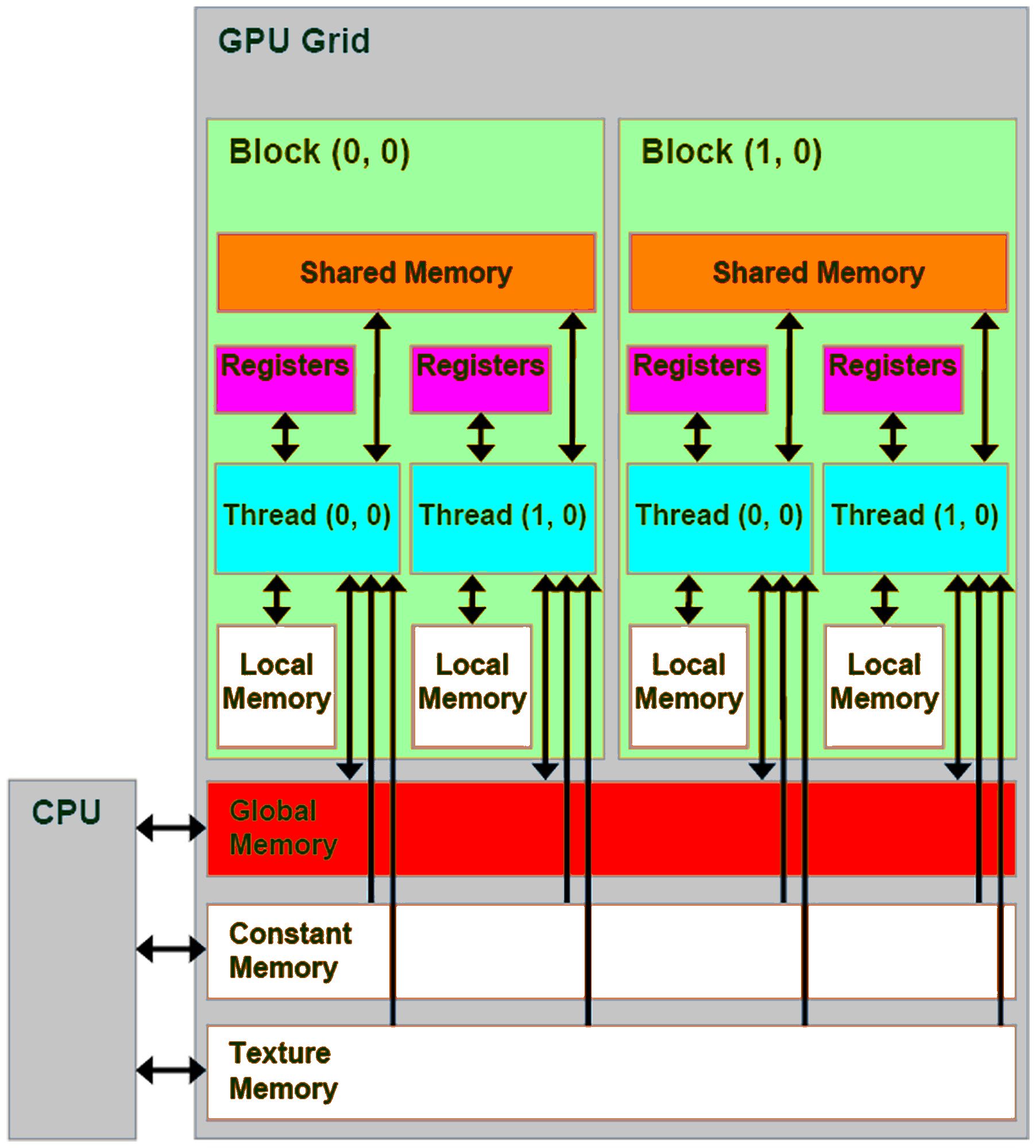 Sketch of a GPU.