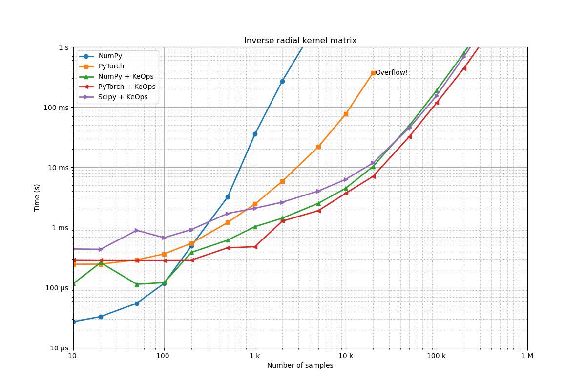 Inverse radial kernel matrix