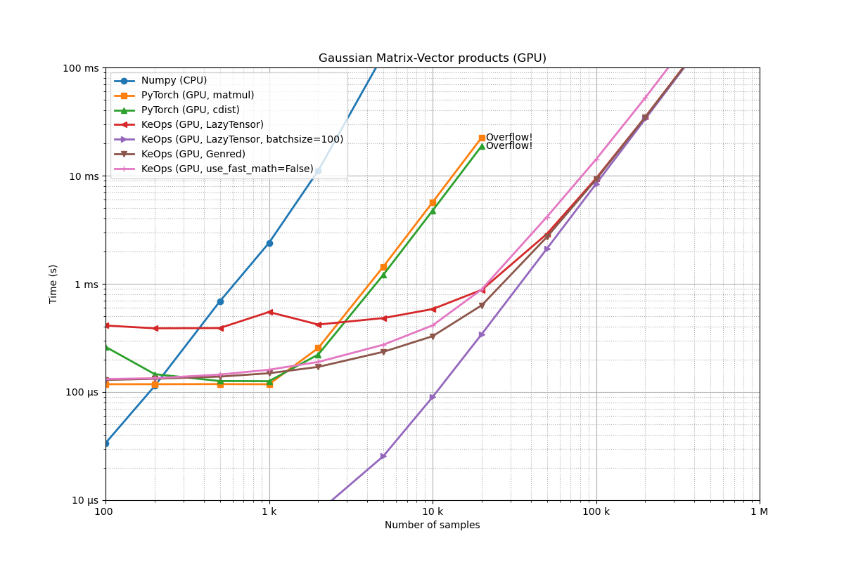 Gaussian Matrix-Vector products (GPU)