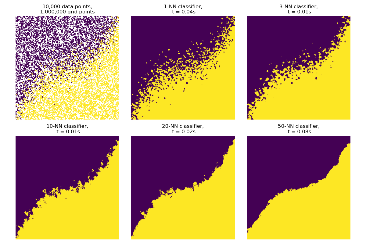 10,000 data points, 1,000,000 grid points, 1-NN classifier, t = 0.04s, 3-NN classifier, t = 0.01s, 10-NN classifier, t = 0.01s, 20-NN classifier, t = 0.02s, 50-NN classifier, t = 0.08s