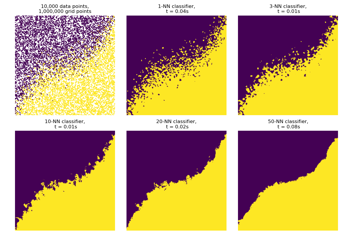 10,000 data points, 1,000,000 grid points, 1-NN classifier,  t = 0.02s, 3-NN classifier,  t = 0.01s, 10-NN classifier,  t = 0.03s, 20-NN classifier,  t = 0.02s, 50-NN classifier,  t = 0.08s