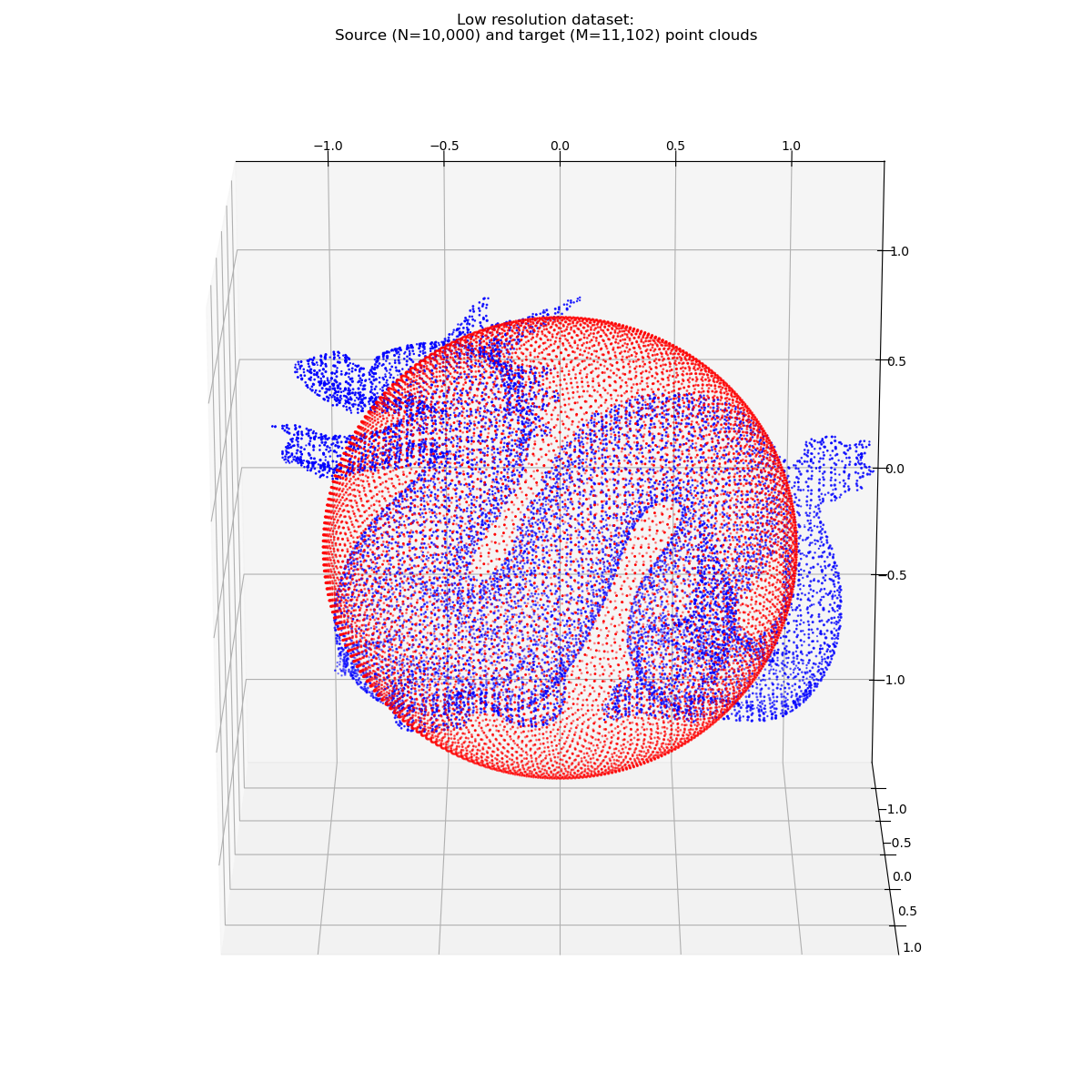 Low resolution dataset: Source (N=10,000) and target (M=11,102) point clouds