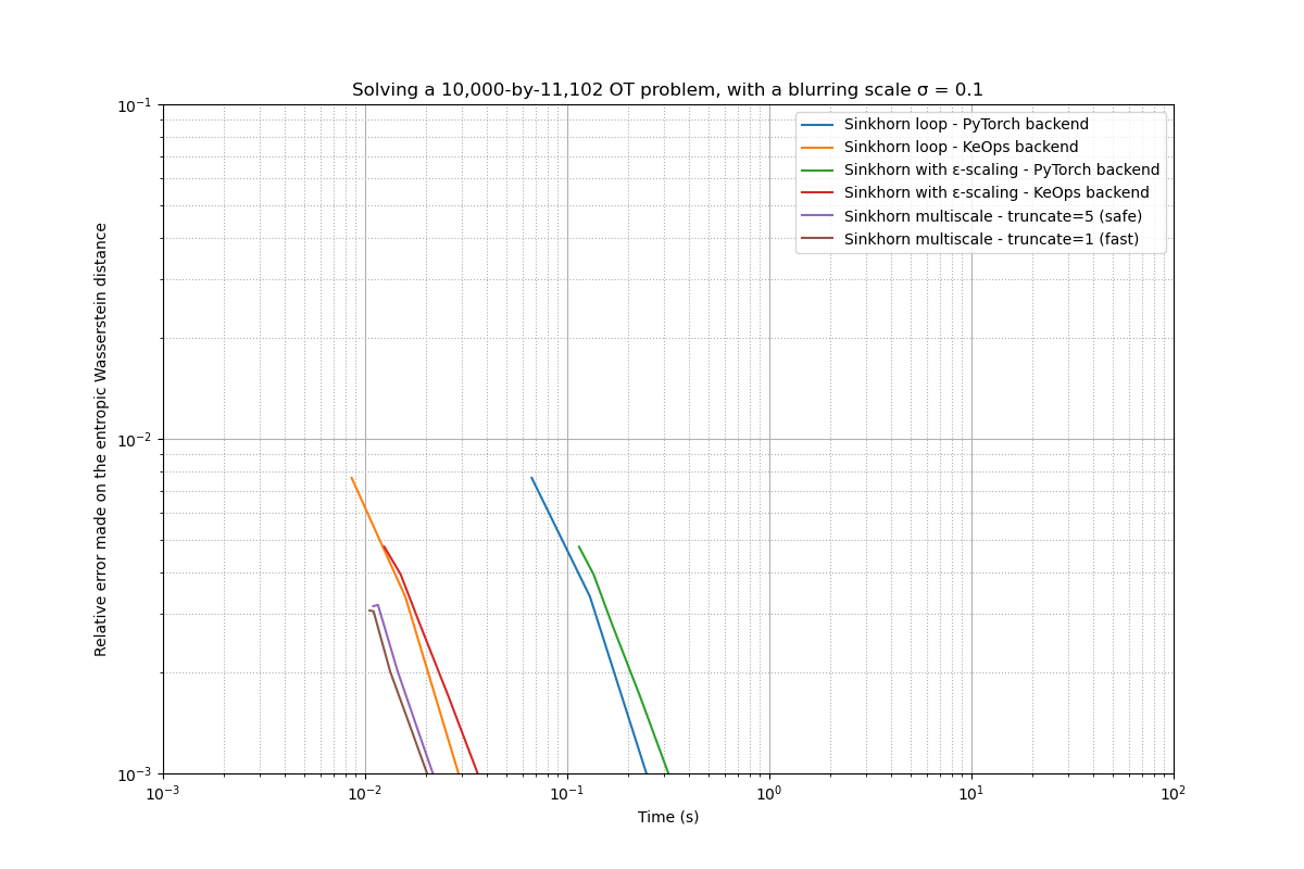 Solving a 10,000-by-11,102 OT problem, with a blurring scale σ = 0.1