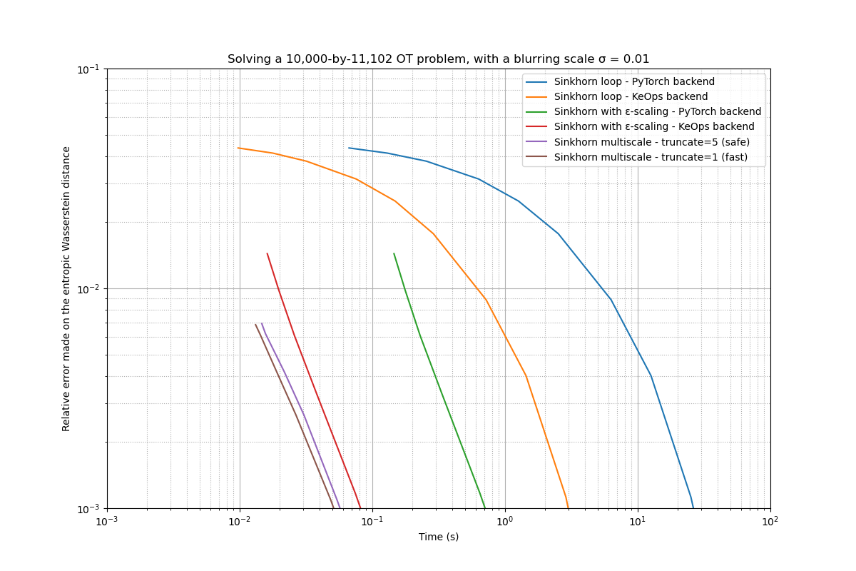 Solving a 10,000-by-11,102 OT problem, with a blurring scale σ = 0.01