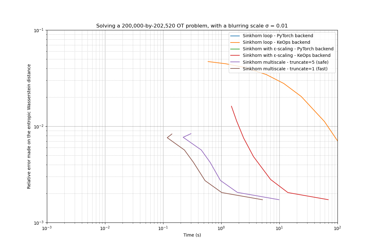 Solving a 200,000-by-202,520 OT problem, with a blurring scale σ = 0.01