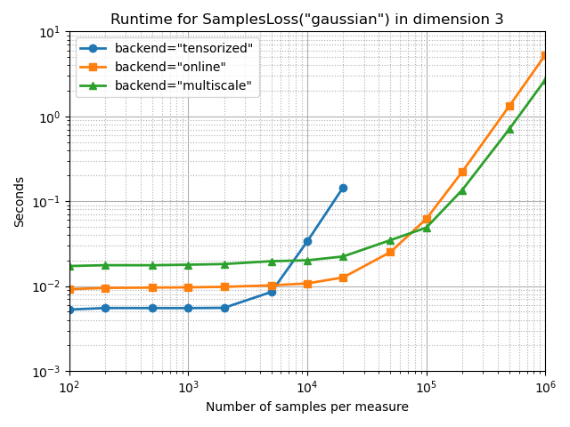 Runtime for SamplesLoss(