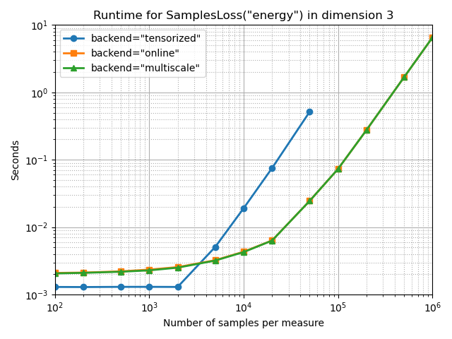 Runtime for SamplesLoss(