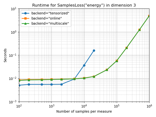 Runtime for SamplesLoss(