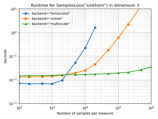 Runtime for SamplesLoss(