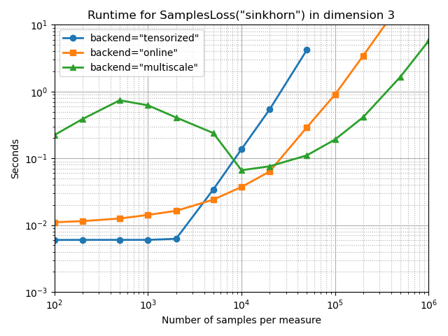 Runtime for SamplesLoss(