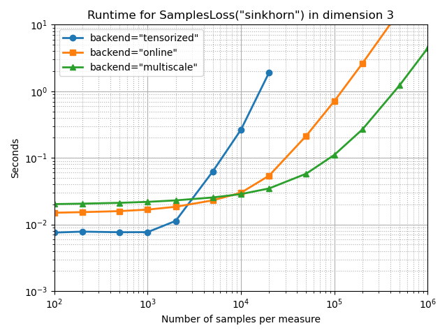 Runtime for SamplesLoss(