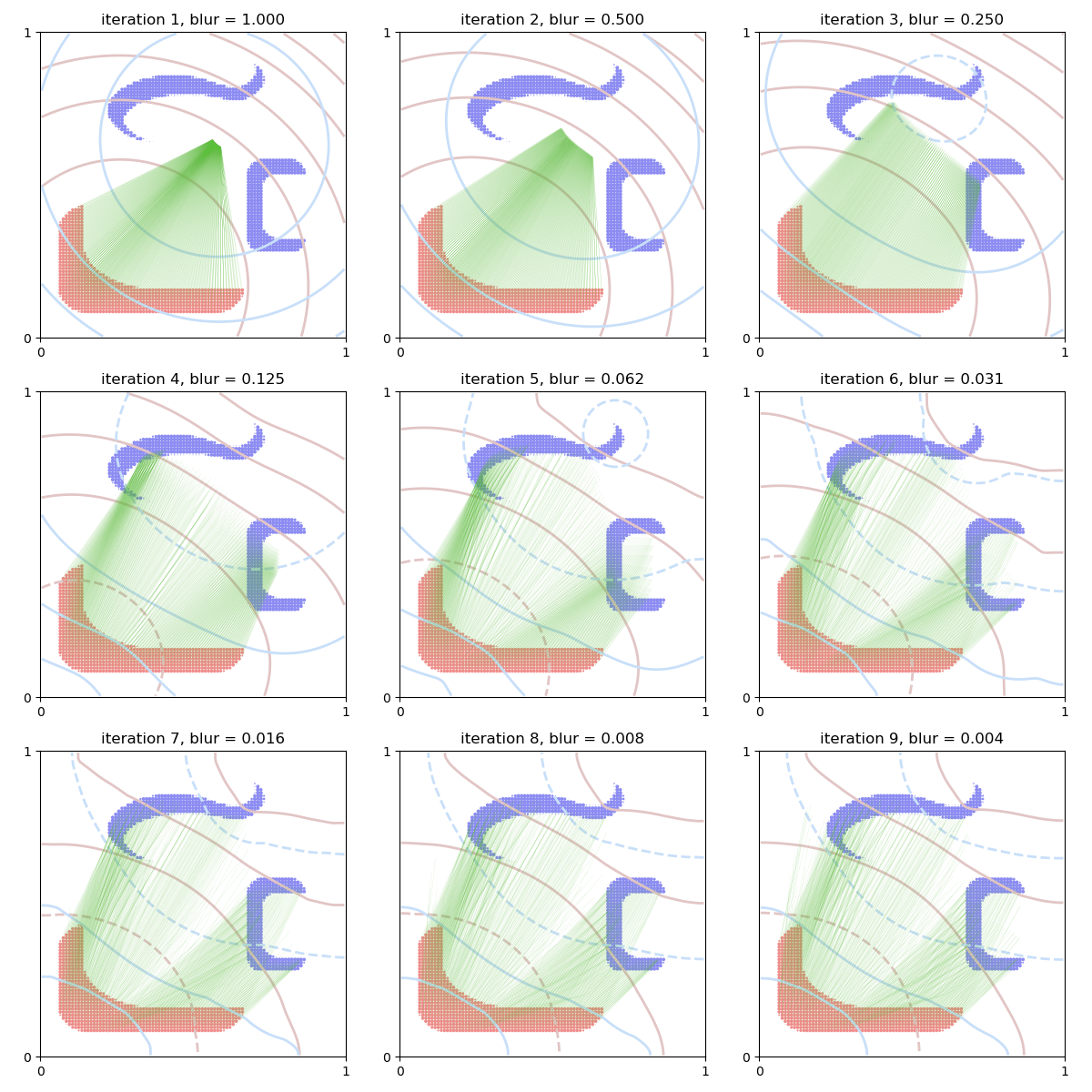 iteration 1, blur = 1.000, iteration 2, blur = 0.500, iteration 3, blur = 0.250, iteration 4, blur = 0.125, iteration 5, blur = 0.062, iteration 6, blur = 0.031, iteration 7, blur = 0.016, iteration 8, blur = 0.008, iteration 9, blur = 0.004