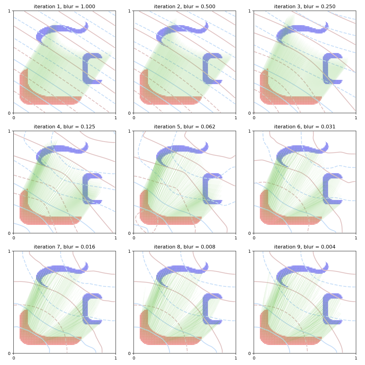 iteration 1, blur = 1.000, iteration 2, blur = 0.500, iteration 3, blur = 0.250, iteration 4, blur = 0.125, iteration 5, blur = 0.062, iteration 6, blur = 0.031, iteration 7, blur = 0.016, iteration 8, blur = 0.008, iteration 9, blur = 0.004