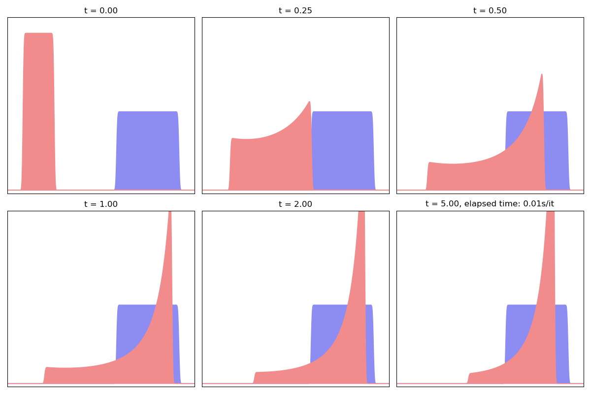 t = 0.00, t = 0.25, t = 0.50, t = 1.00, t = 2.00, t = 5.00, elapsed time: 0.01s/it