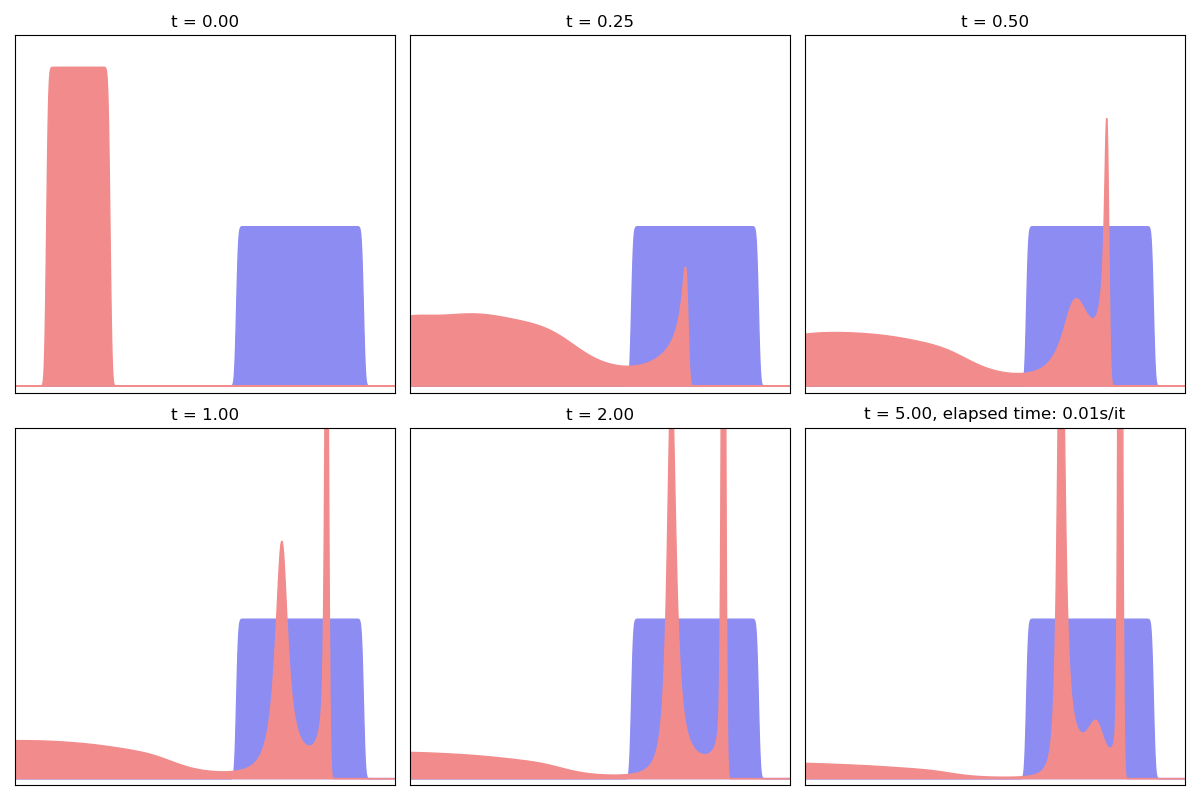 t = 0.00, t = 0.25, t = 0.50, t = 1.00, t = 2.00, t = 5.00, elapsed time: 0.01s/it