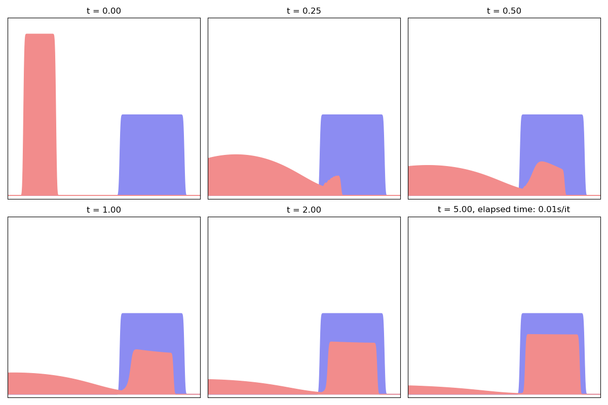 t = 0.00, t = 0.25, t = 0.50, t = 1.00, t = 2.00, t = 5.00, elapsed time: 0.01s/it