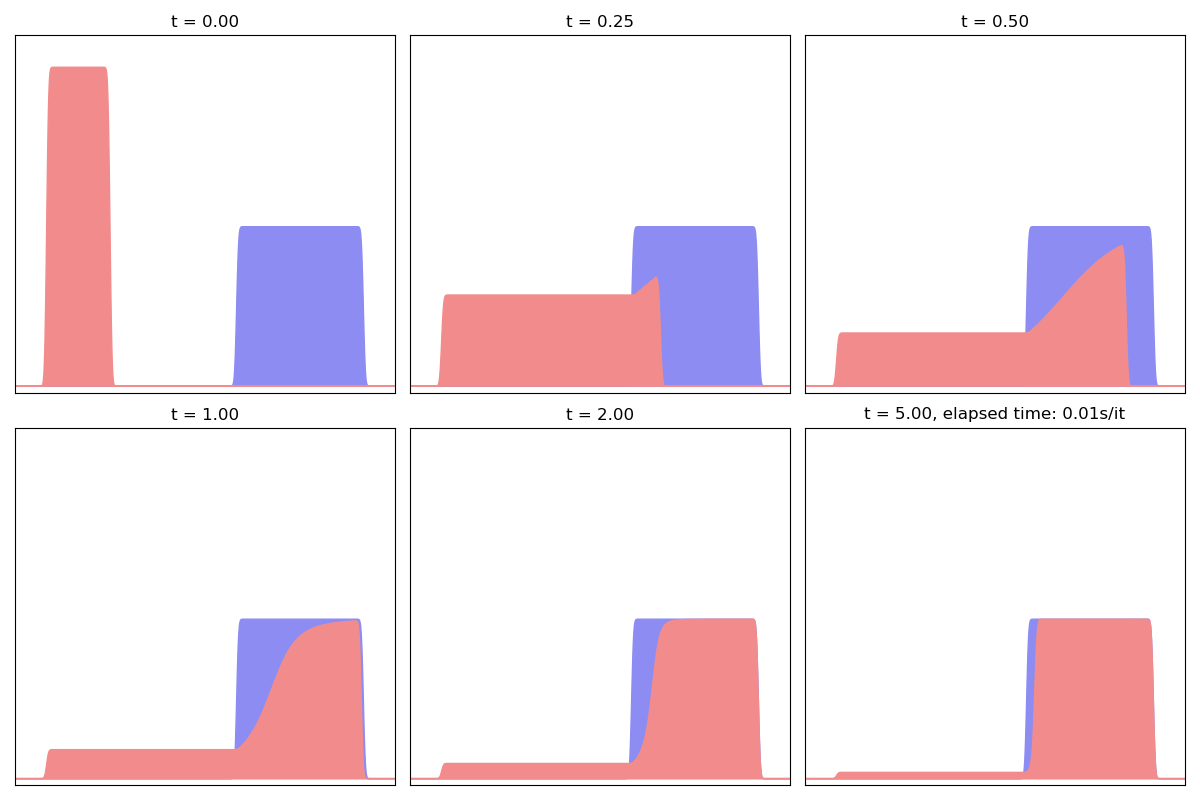 t = 0.00, t = 0.25, t = 0.50, t = 1.00, t = 2.00, t = 5.00, elapsed time: 0.01s/it