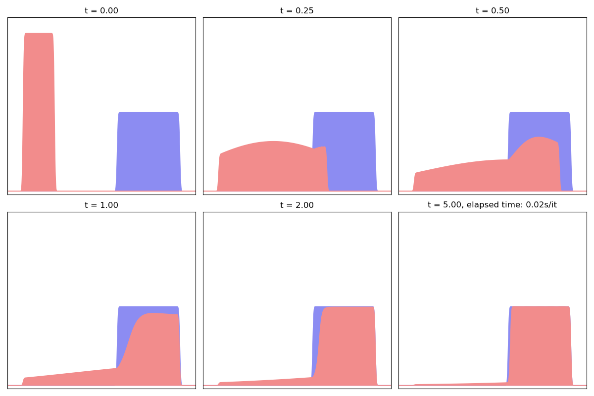 t = 0.00, t = 0.25, t = 0.50, t = 1.00, t = 2.00, t = 5.00, elapsed time: 0.02s/it