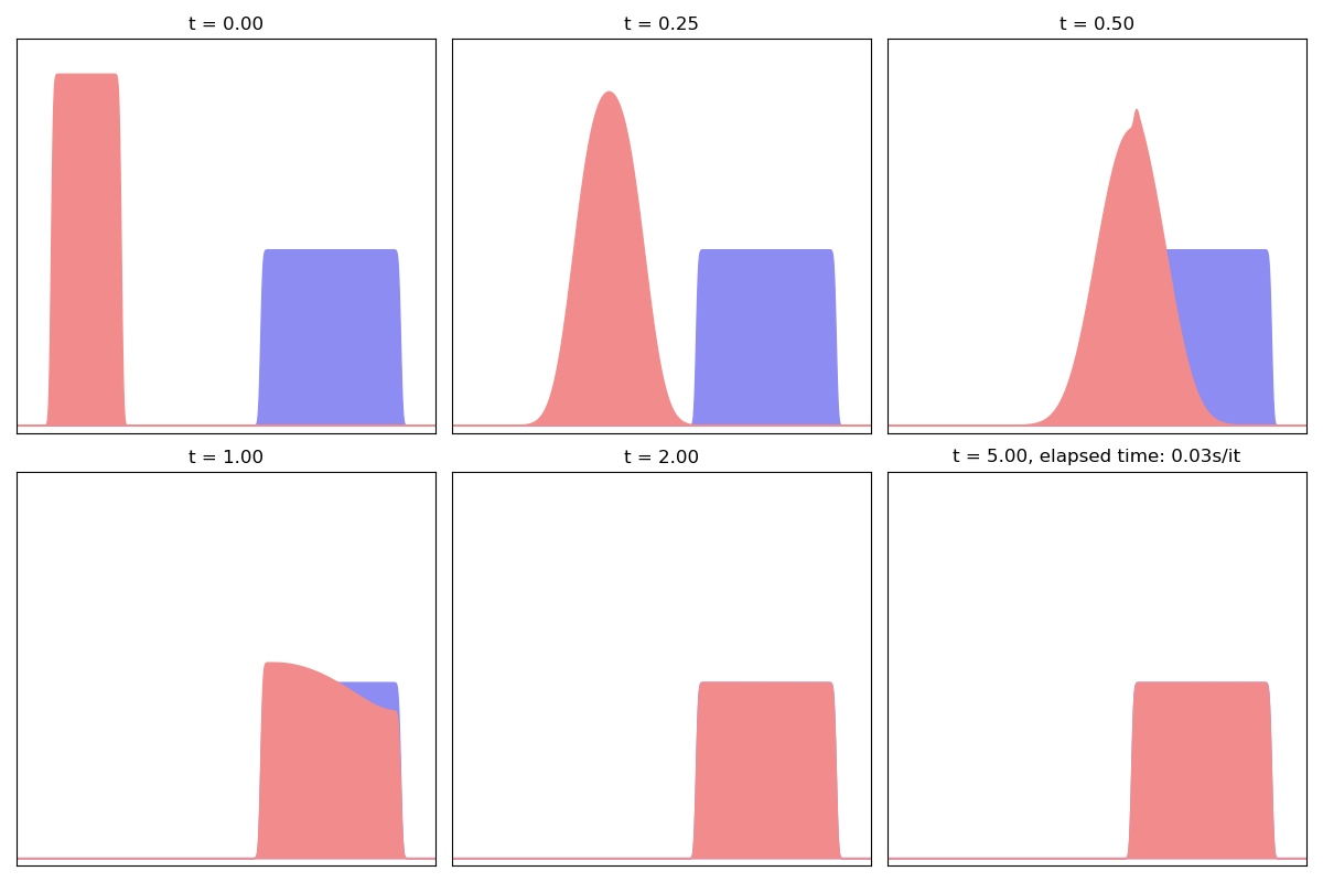 t = 0.00, t = 0.25, t = 0.50, t = 1.00, t = 2.00, t = 5.00, elapsed time: 0.03s/it