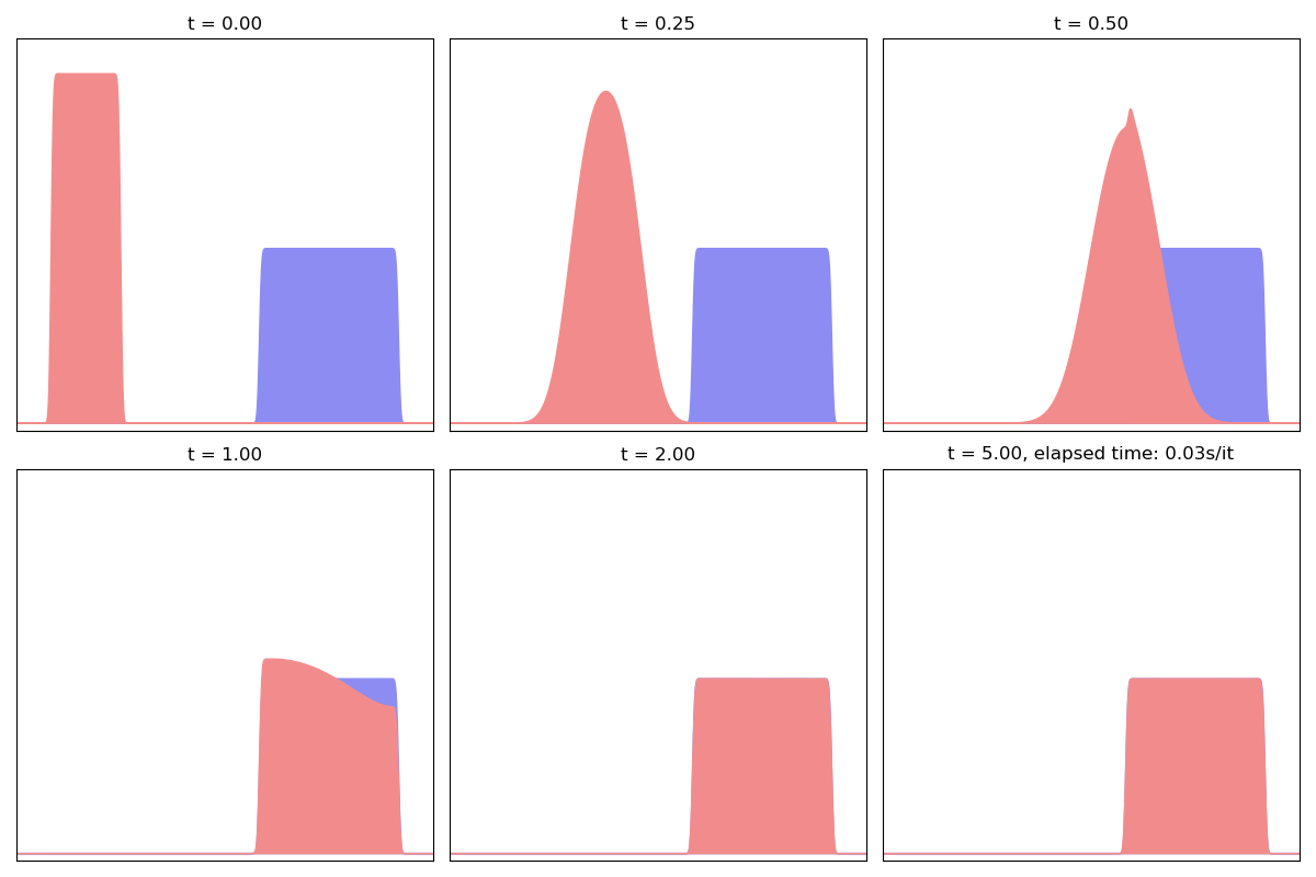 t = 0.00, t = 0.25, t = 0.50, t = 1.00, t = 2.00, t = 5.00, elapsed time: 0.04s/it