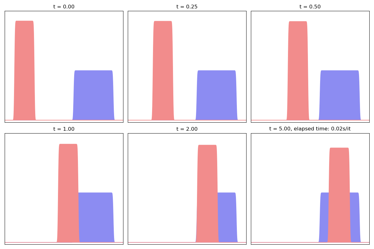 t = 0.00, t = 0.25, t = 0.50, t = 1.00, t = 2.00, t = 5.00, elapsed time: 0.02s/it