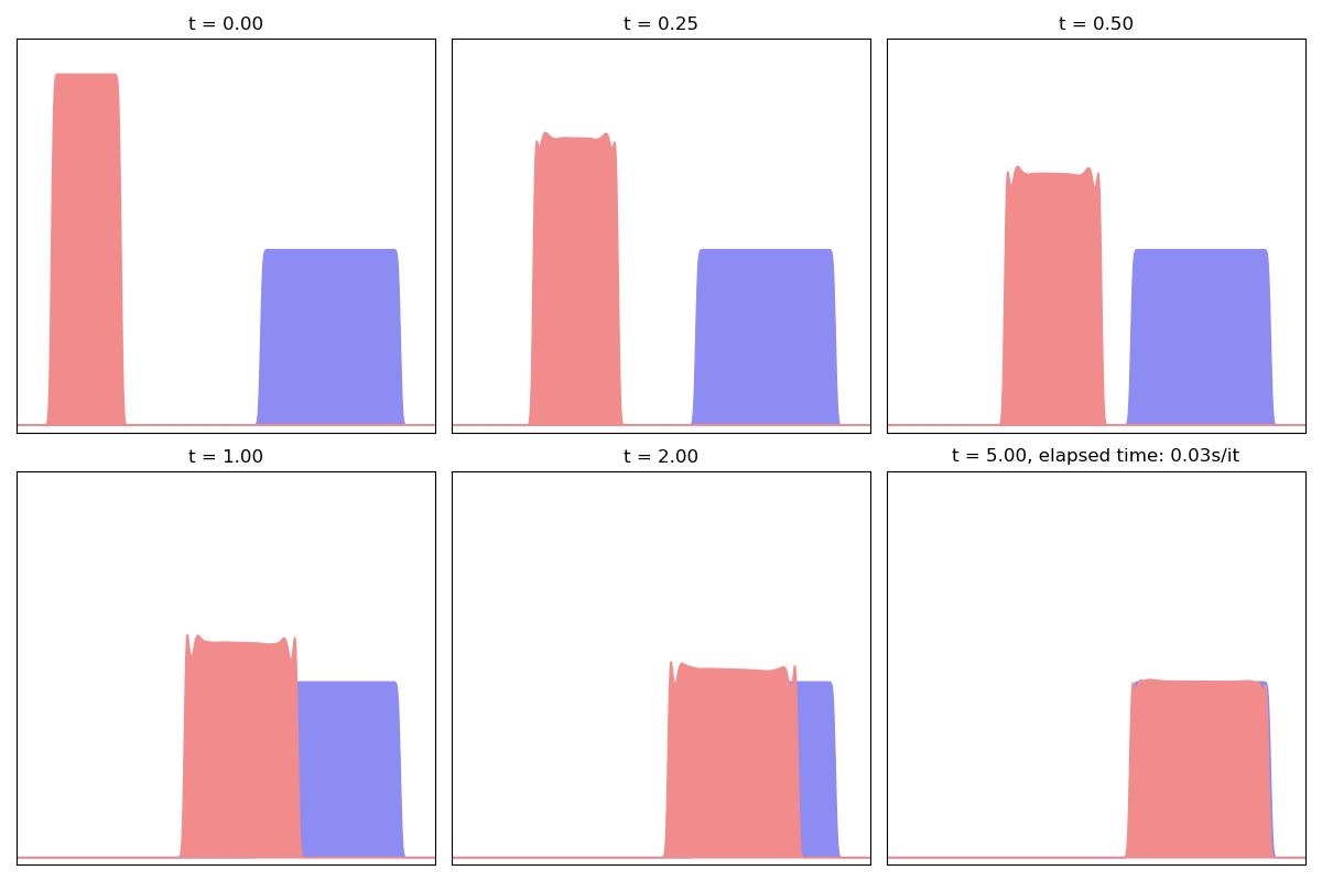 t = 0.00, t = 0.25, t = 0.50, t = 1.00, t = 2.00, t = 5.00, elapsed time: 0.03s/it