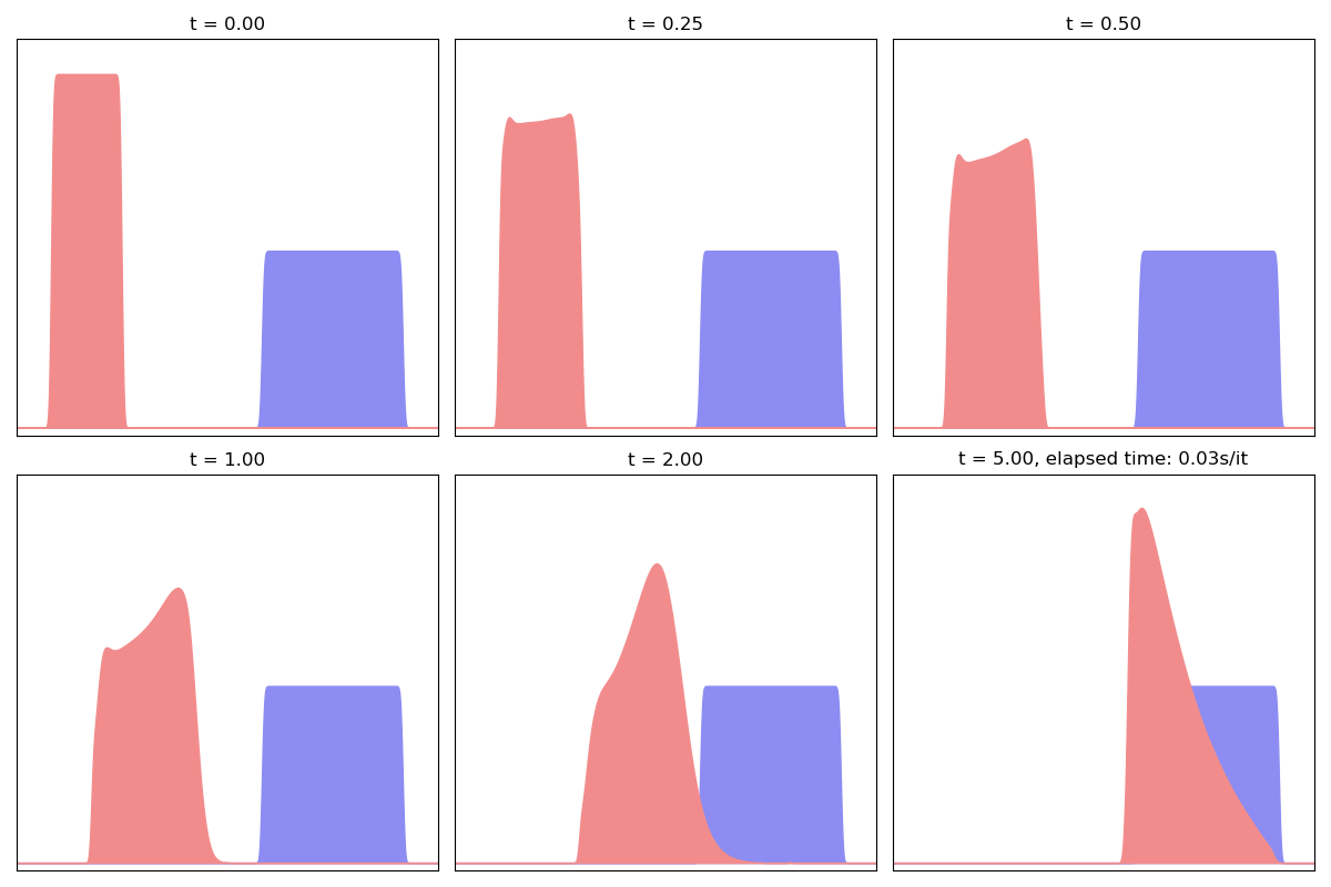 t = 0.00, t = 0.25, t = 0.50, t = 1.00, t = 2.00, t = 5.00, elapsed time: 0.03s/it