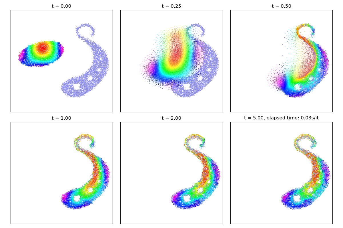 t = 0.00, t = 0.25, t = 0.50, t = 1.00, t = 2.00, t = 5.00, elapsed time: 0.04s/it