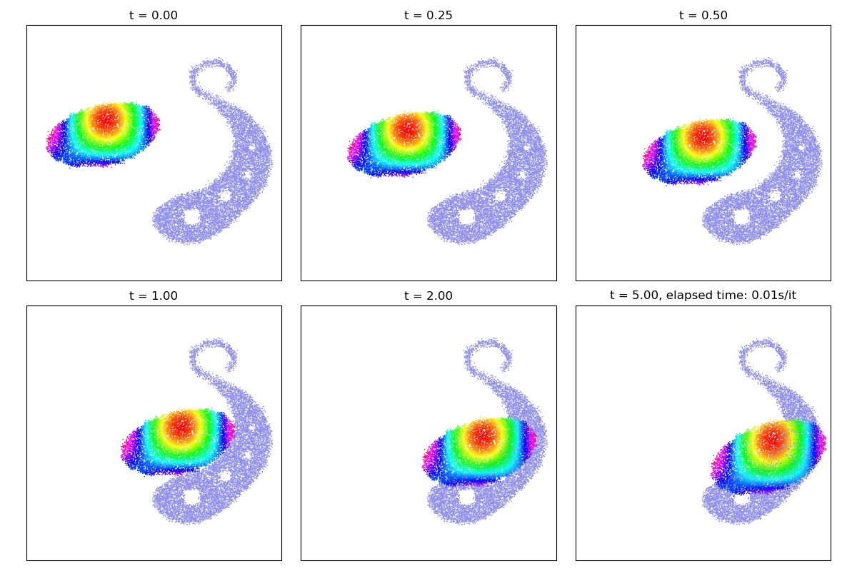 t = 0.00, t = 0.25, t = 0.50, t = 1.00, t = 2.00, t = 5.00, elapsed time: 0.01s/it