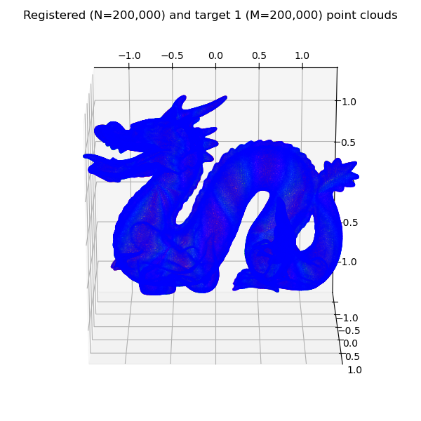 Registered (N=200,000) and target 1 (M=200,000) point clouds