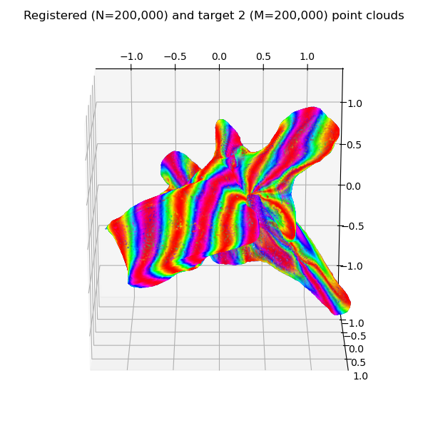 Registered (N=200,000) and target 2 (M=200,000) point clouds