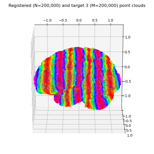 Registered (N=200,000) and target 3 (M=200,000) point clouds