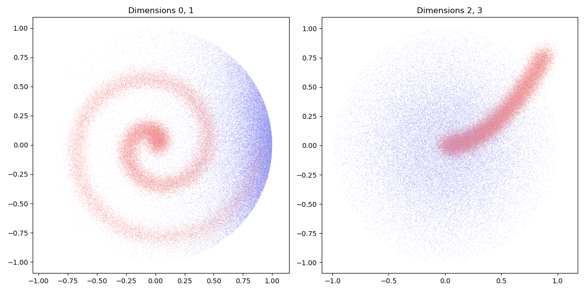 Dimensions 0, 1, Dimensions 2, 3