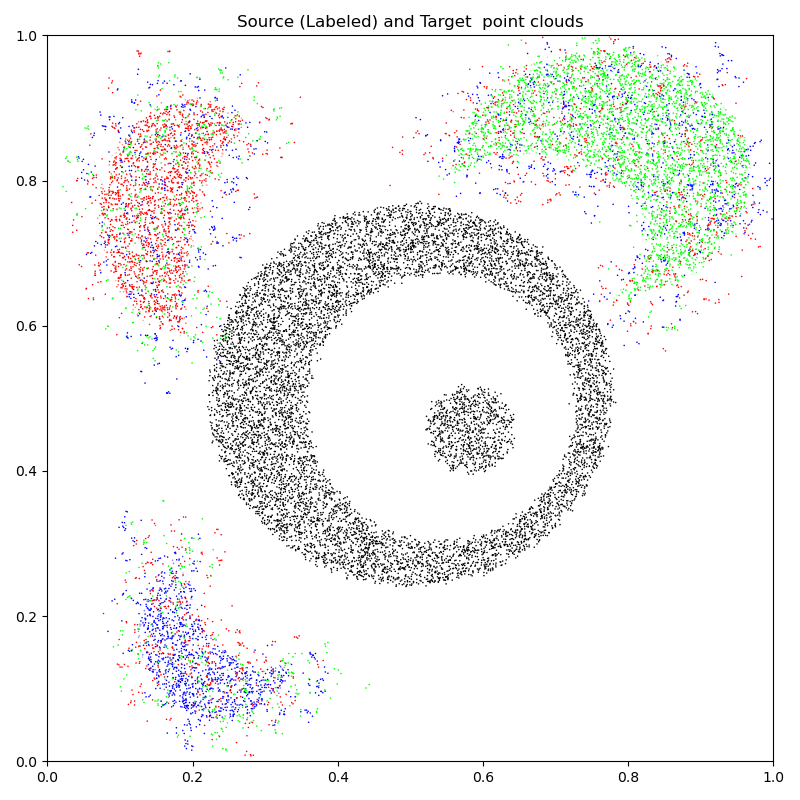 Source (Labeled) and Target point clouds