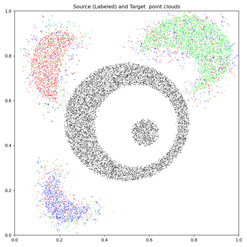 Source (Labeled) and Target  point clouds