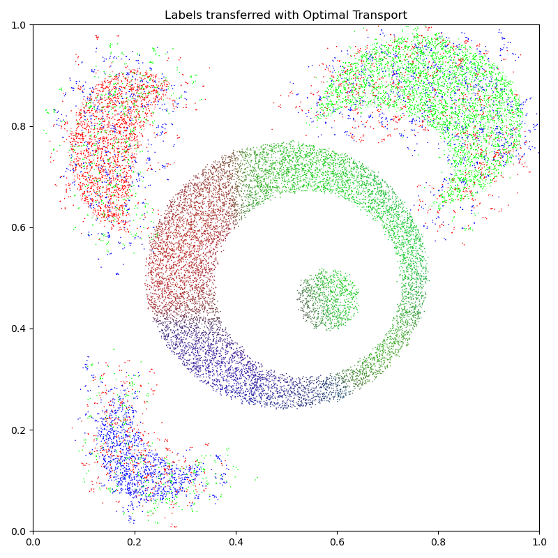 Labels transferred with Optimal Transport