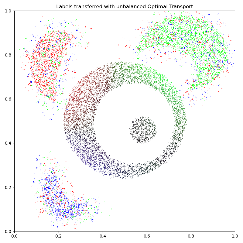 Labels transferred with unbalanced Optimal Transport