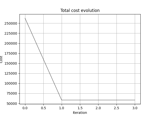 Total cost evolution