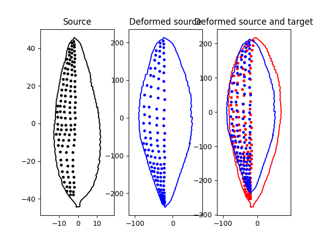 Source, Deformed source, Deformed source and target