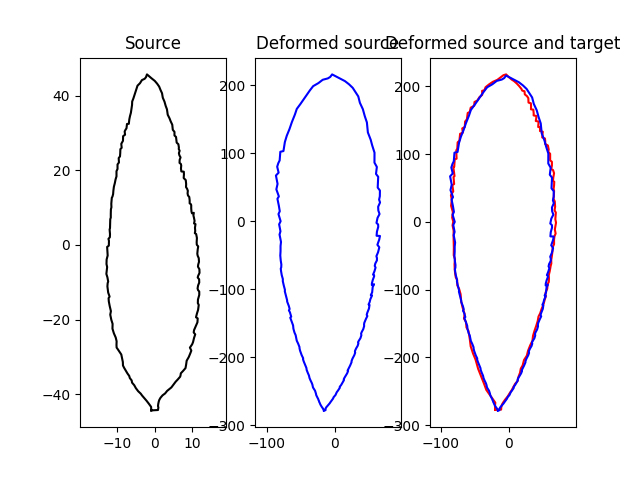 Source, Deformed source, Deformed source and target