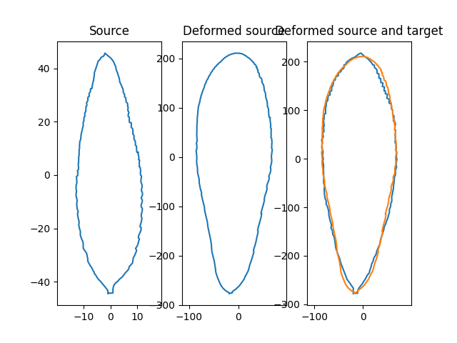 Source, Deformed source, Deformed source and target