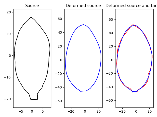 Source, Deformed source, Deformed source and target