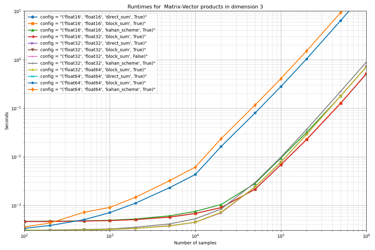 Runtimes for  Matrix-Vector products in dimension 3