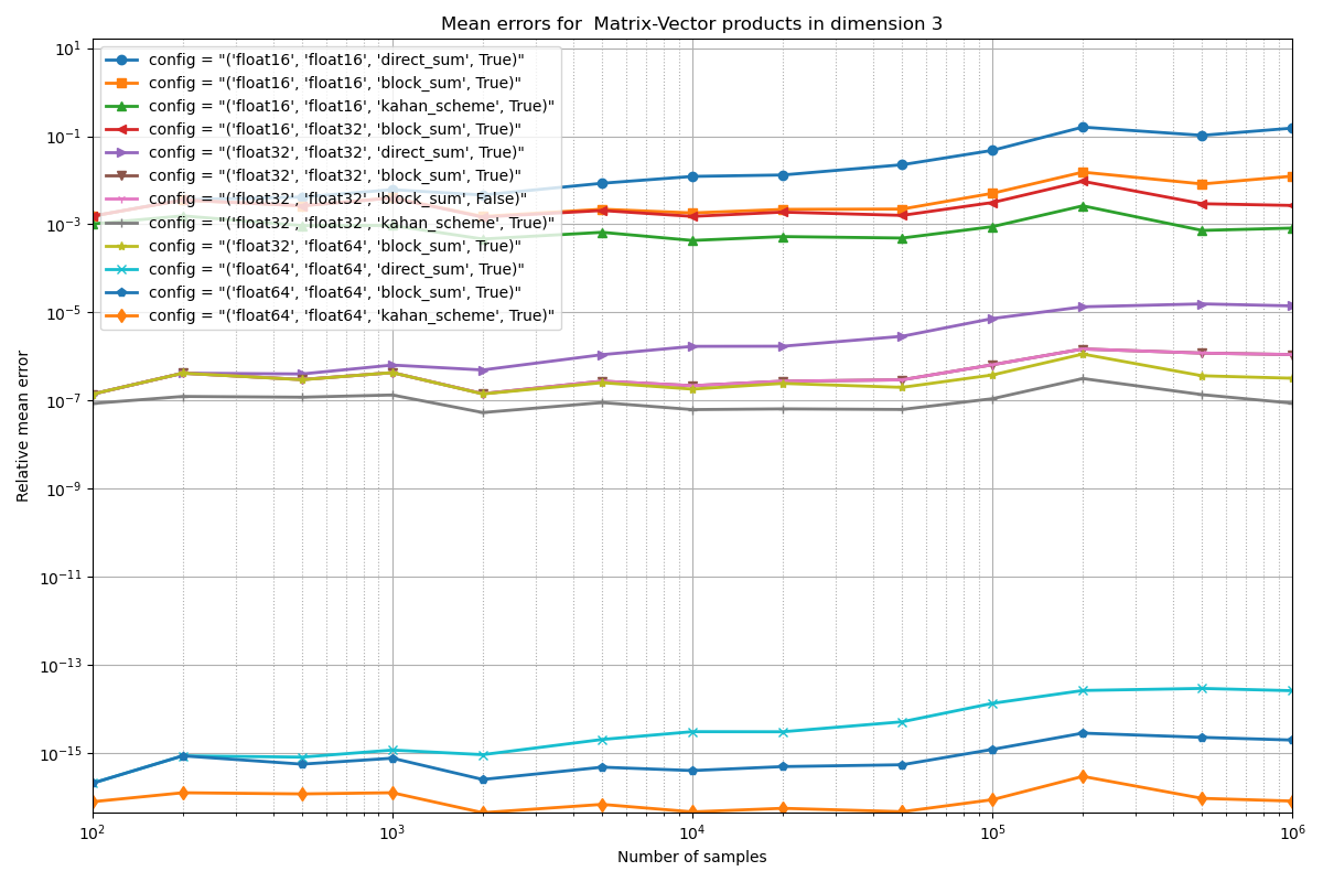 Mean errors for  Matrix-Vector products in dimension 3