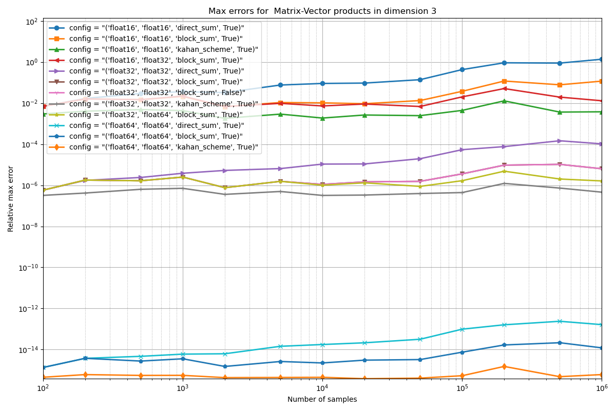 Max errors for  Matrix-Vector products in dimension 3