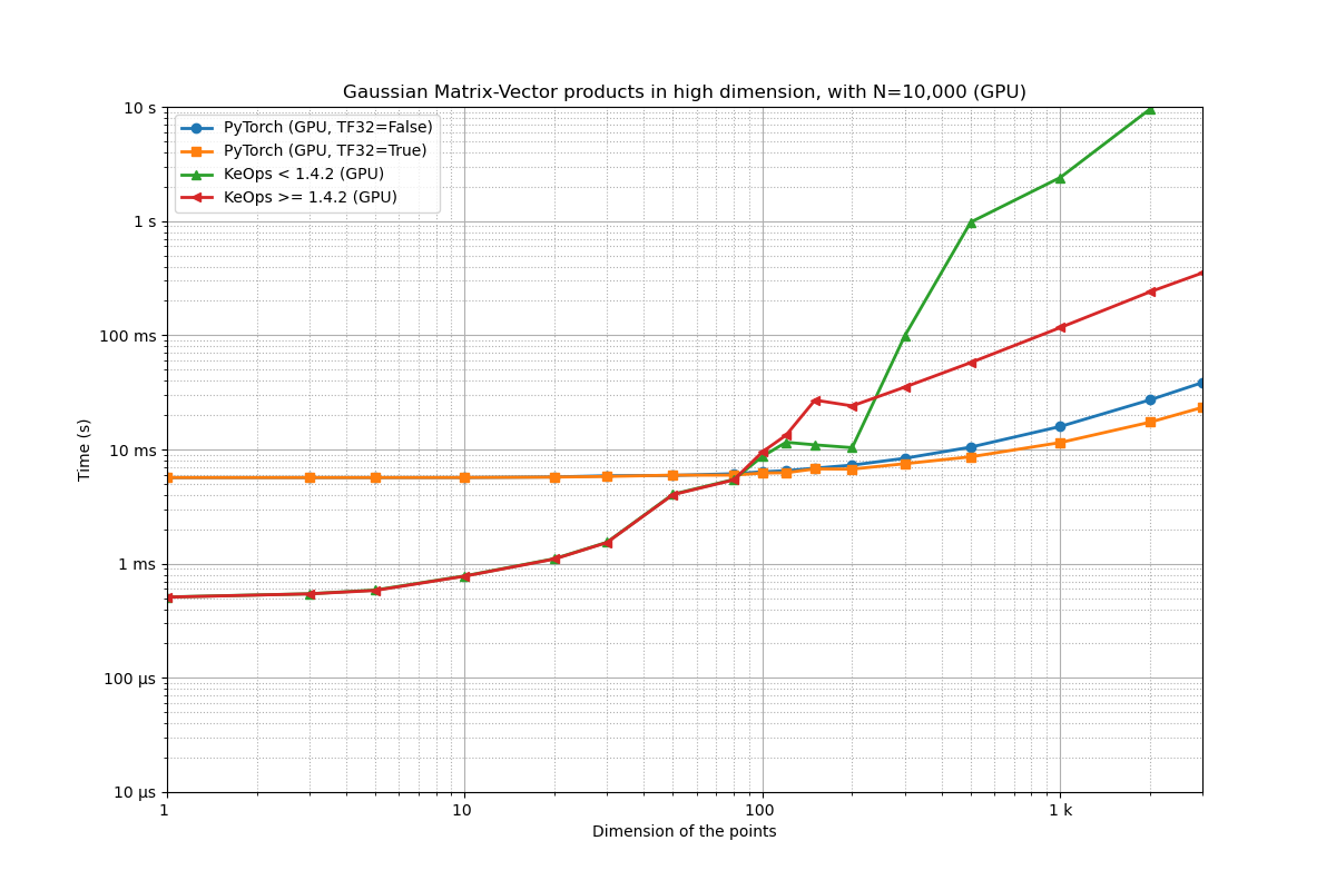 Gaussian Matrix-Vector products in high dimension, with N=10,000 (GPU)