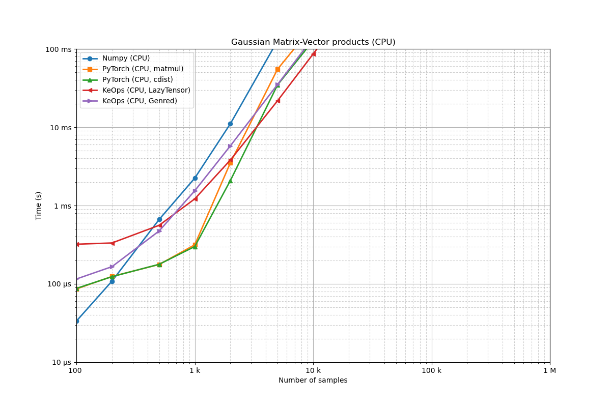 Gaussian Matrix-Vector products (CPU)